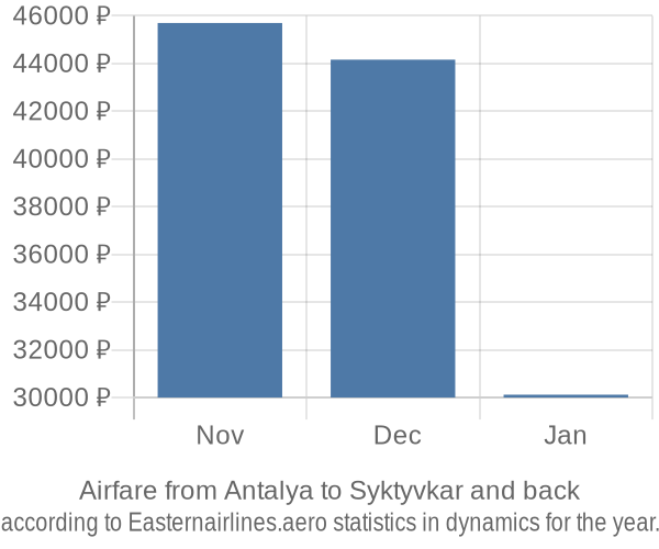 Airfare from Antalya to Syktyvkar prices