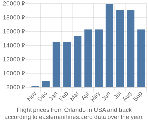 Prices for flights from Orlando in  by month
