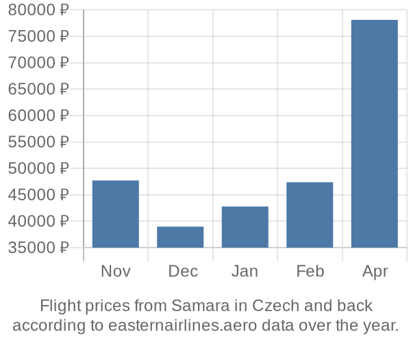 Prices for flights from Samara in  by month