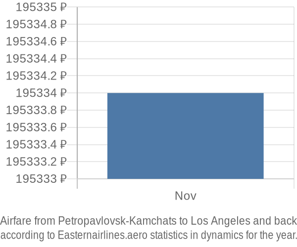 Airfare from Petropavlovsk-Kamchats to Los Angeles prices