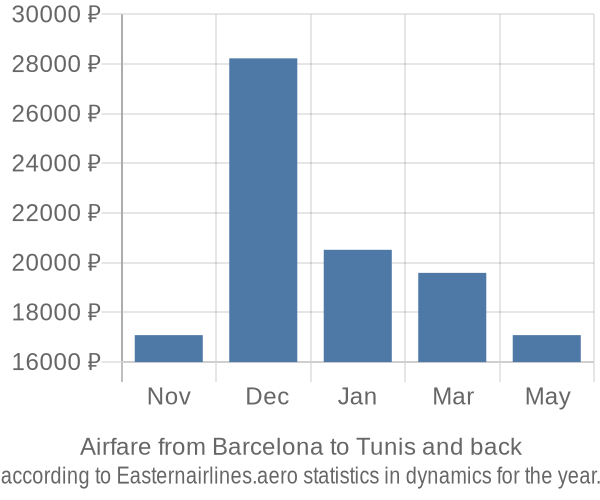 Airfare from Barcelona to Tunis prices