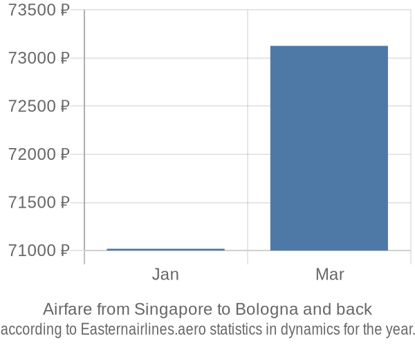 Airfare from Singapore to Bologna prices