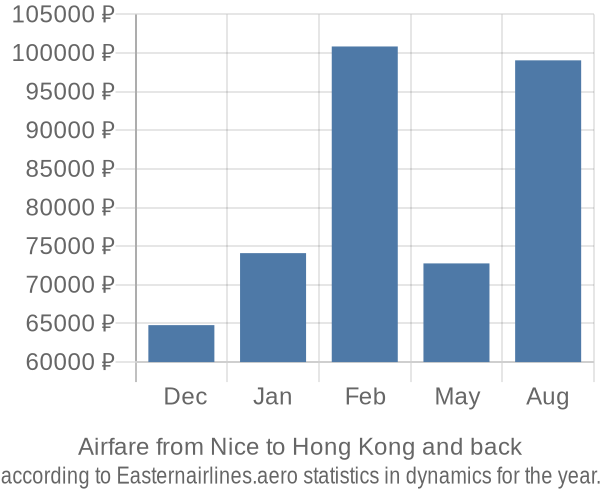Airfare from Nice to Hong Kong prices