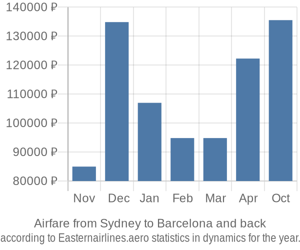 Airfare from Sydney to Barcelona prices
