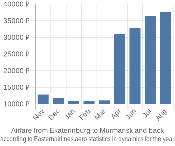 Airfare from Ekaterinburg to Murmansk prices