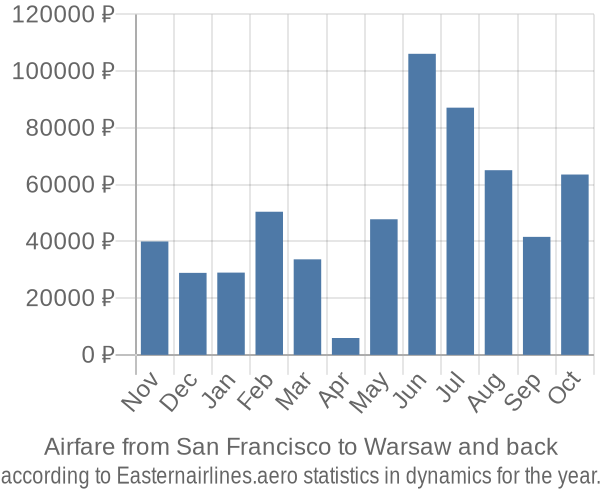 Airfare from San Francisco to Warsaw prices