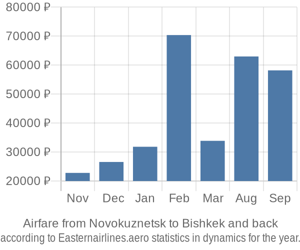 Airfare from Novokuznetsk to Bishkek prices