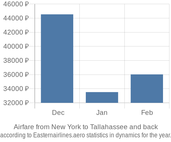 Airfare from New York to Tallahassee prices