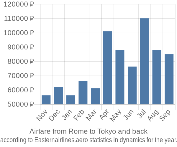 Airfare from Rome to Tokyo prices