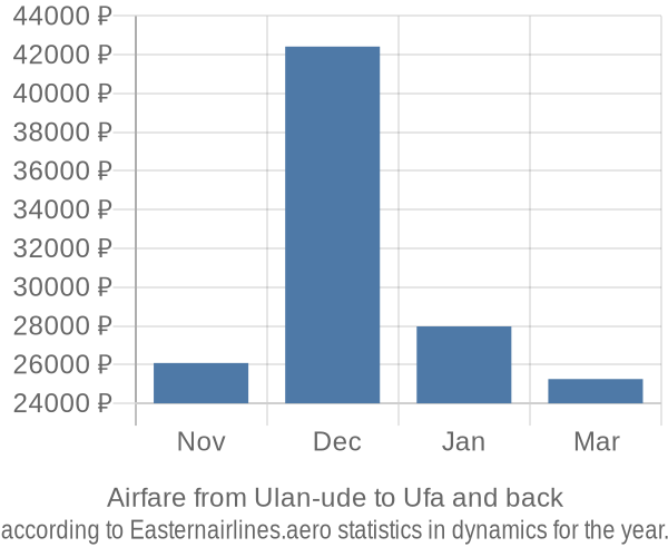 Airfare from Ulan-ude to Ufa prices