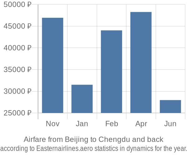 Airfare from Beijing to Chengdu prices