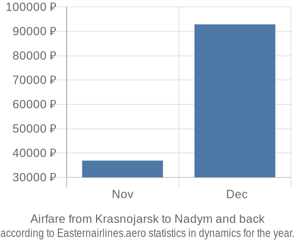 Airfare from Krasnojarsk to Nadym prices