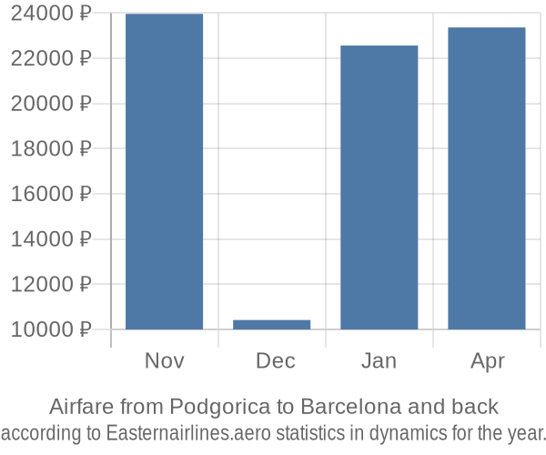 Airfare from Podgorica to Barcelona prices