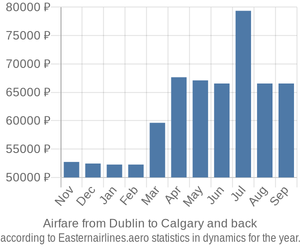 Airfare from Dublin to Calgary prices