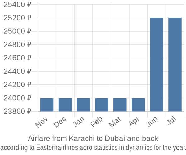 Airfare from Karachi to Dubai prices