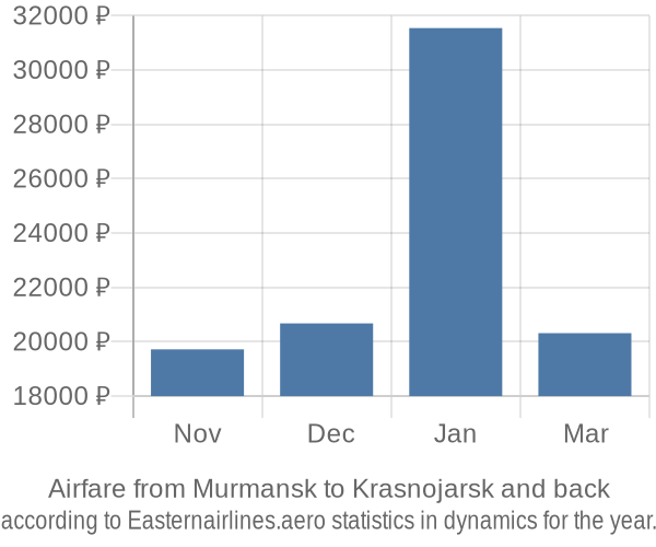 Airfare from Murmansk to Krasnojarsk prices