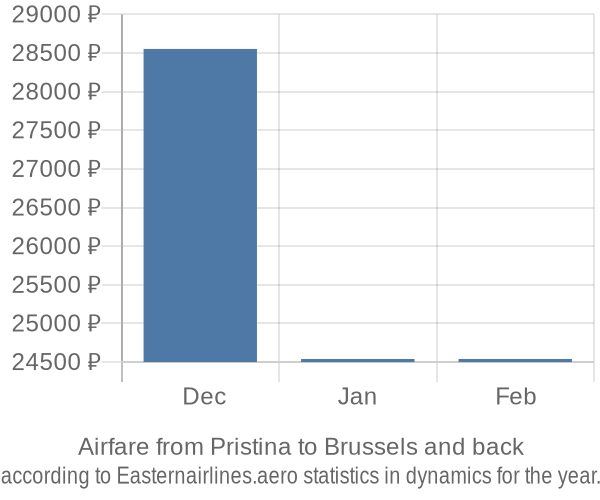 Airfare from Pristina to Brussels prices