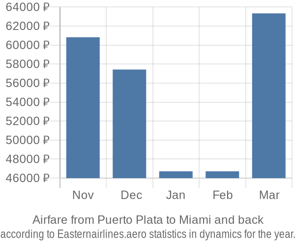 Airfare from Puerto Plata to Miami prices