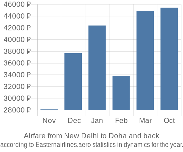 Airfare from New Delhi to Doha prices