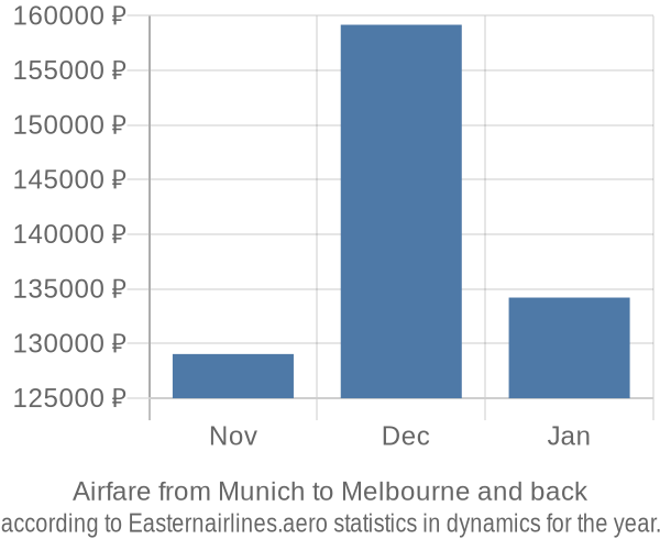 Airfare from Munich to Melbourne prices