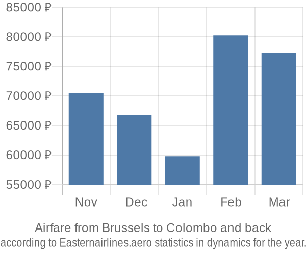 Airfare from Brussels to Colombo prices