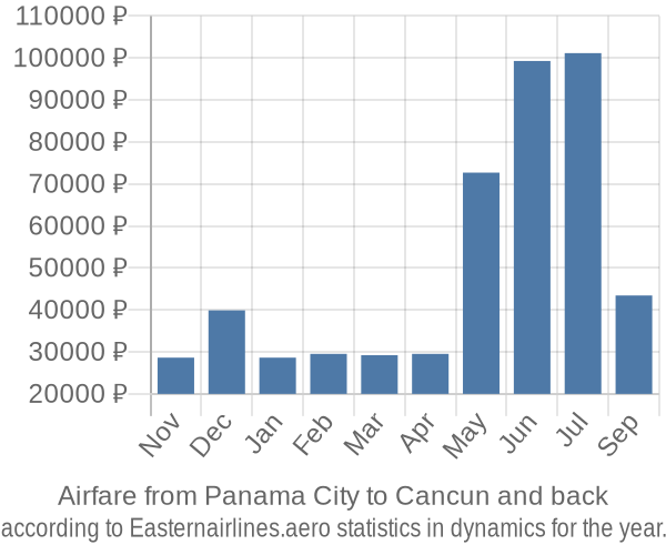 Airfare from Panama City to Cancun prices