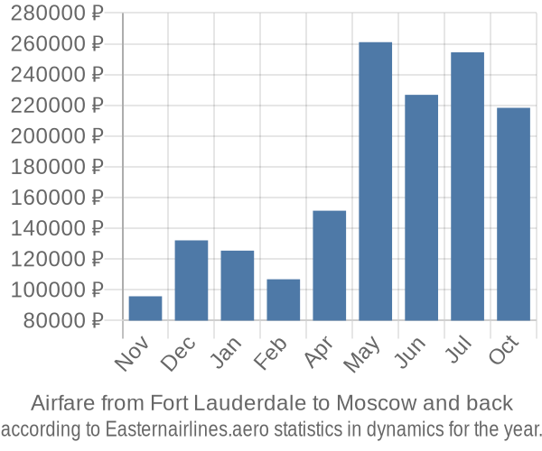 Airfare from Fort Lauderdale to Moscow prices