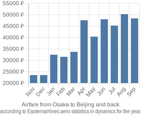 Airfare from Osaka to Beijing prices