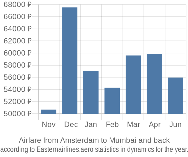 Airfare from Amsterdam to Mumbai prices