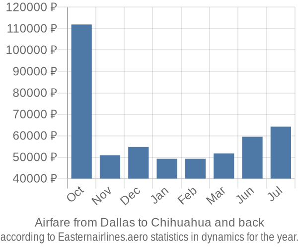 Airfare from Dallas to Chihuahua prices