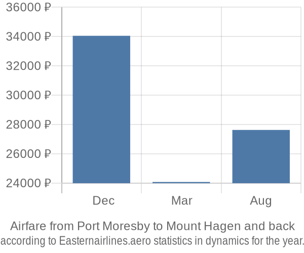 Airfare from Port Moresby to Mount Hagen prices