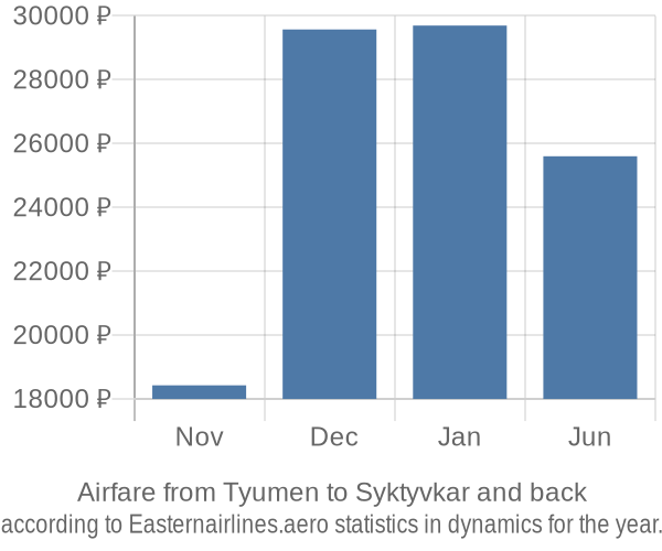 Airfare from Tyumen to Syktyvkar prices