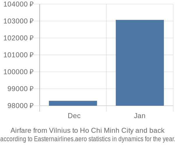 Airfare from Vilnius to Ho Chi Minh City prices