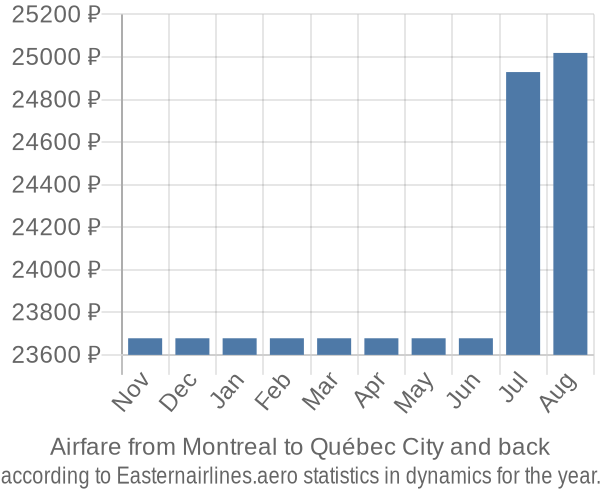 Airfare from Montreal to Québec City prices