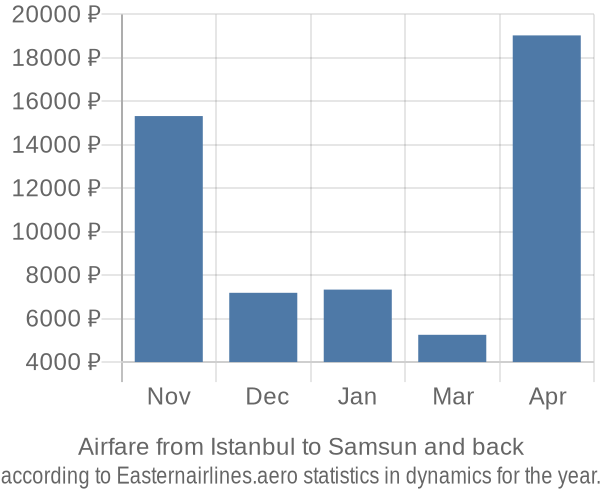 Airfare from Istanbul to Samsun prices