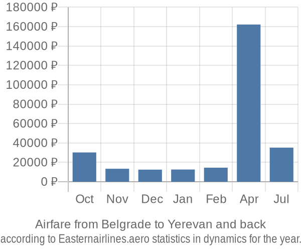 Airfare from Belgrade to Yerevan prices