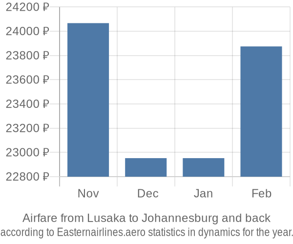 Airfare from Lusaka to Johannesburg prices