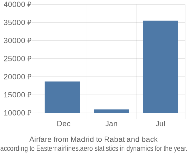 Airfare from Madrid to Rabat prices