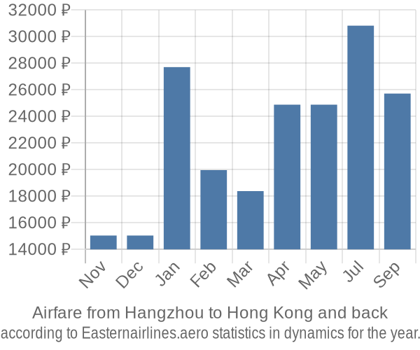 Airfare from Hangzhou to Hong Kong prices