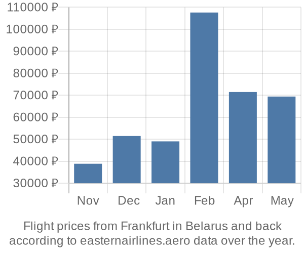 Prices for flights from Frankfurt in  by month