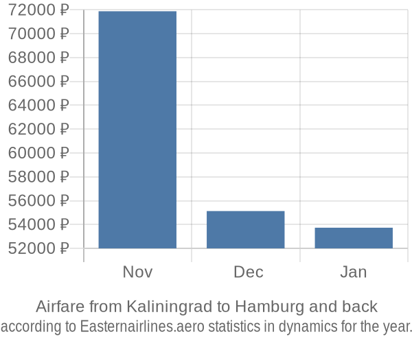 Airfare from Kaliningrad to Hamburg prices