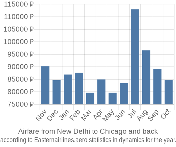 Airfare from New Delhi to Chicago prices