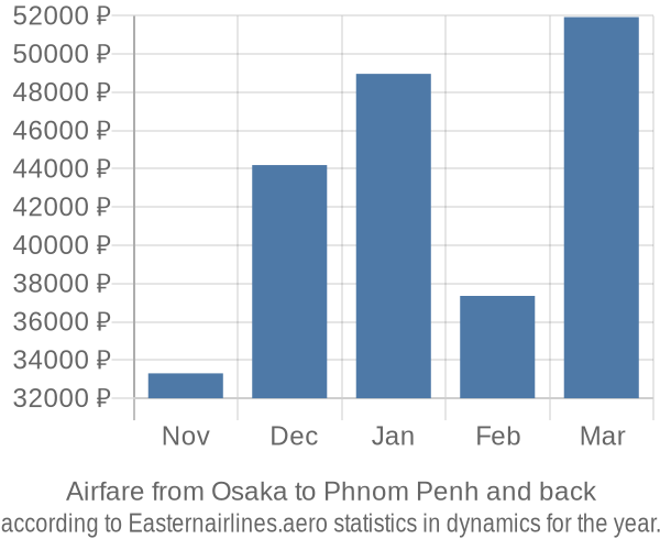 Airfare from Osaka to Phnom Penh prices