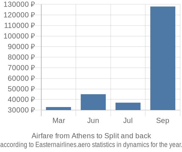 Airfare from Athens to Split prices