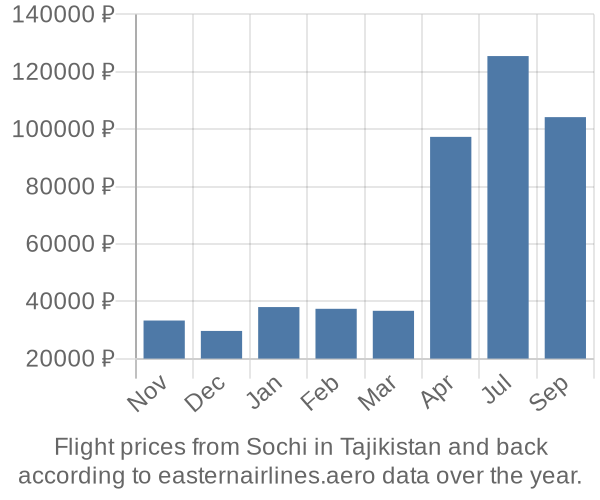 Prices for flights from Sochi in  by month