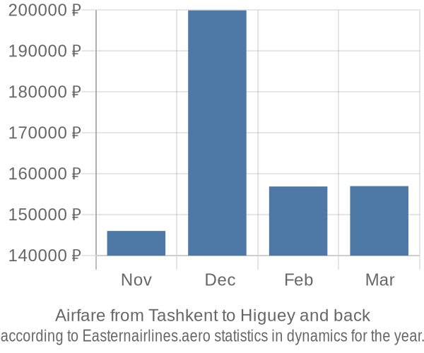 Airfare from Tashkent to Higuey prices