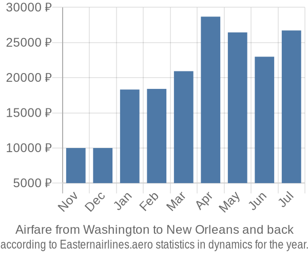 Airfare from Washington to New Orleans prices