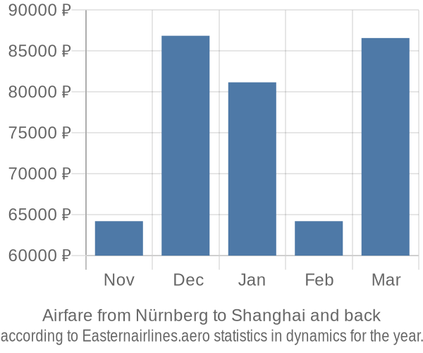 Airfare from Nürnberg to Shanghai prices