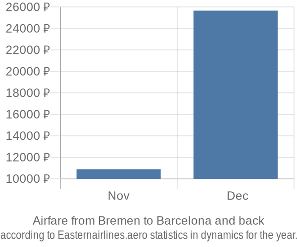 Airfare from Bremen to Barcelona prices
