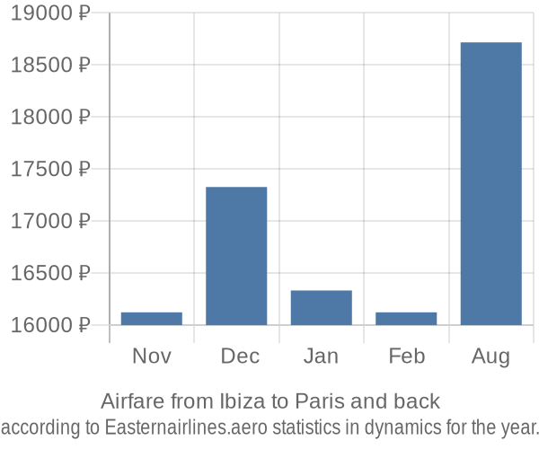 Airfare from Ibiza to Paris prices